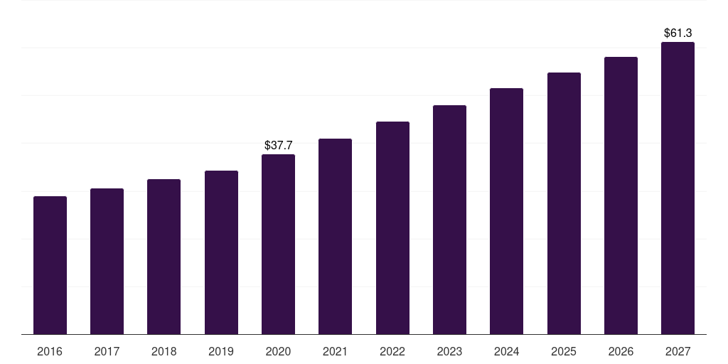 Italy d-dimer testing market, 2016-2027 (US$M)