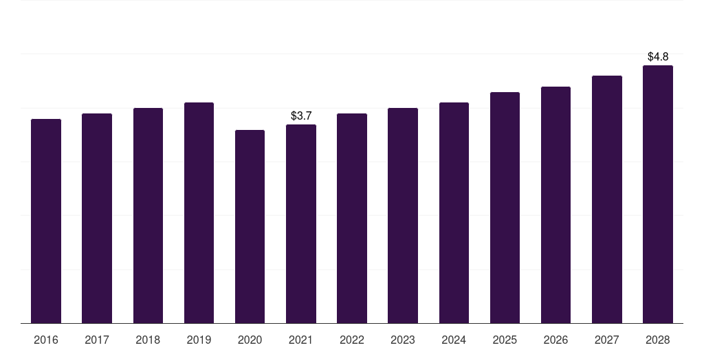Italy dental articulators market, 2016-2028 (US$M)