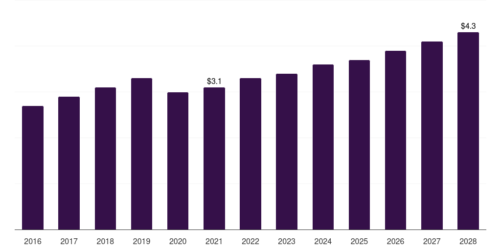Italy dental bone void filler market, 2016-2028 (US$M)