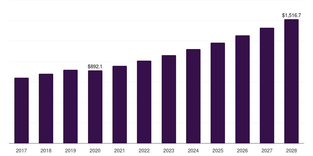 Italy diabetes associated ophthalmic treatment market, 2017-2028 (US$M)