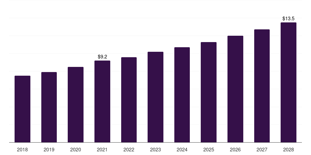 Italy drainage bottles market, 2018-2028 (US$M)