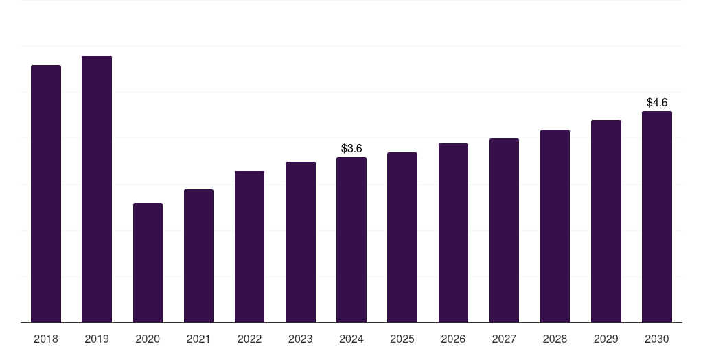 Italy dura substitutes market, 2018-2030 (US$M)