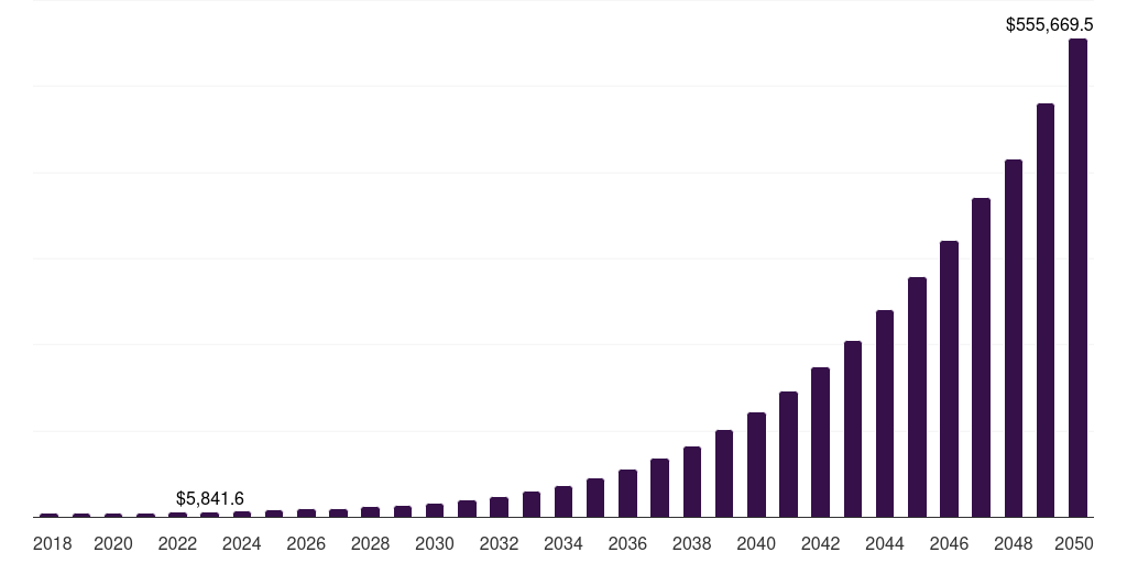 Italy e fuel market, 2018-2050 (US$M)