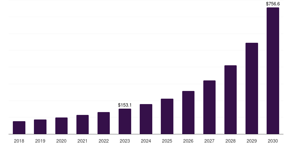 Italy edge analytics market, 2018-2030 (US$M)