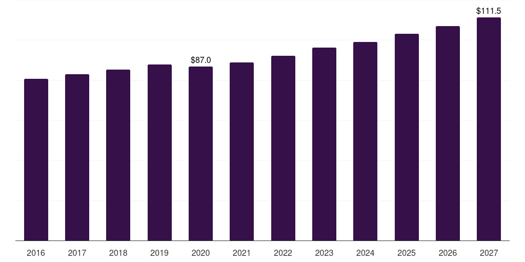 Italy fabry disease treatment market, 2016-2027 (US$M)