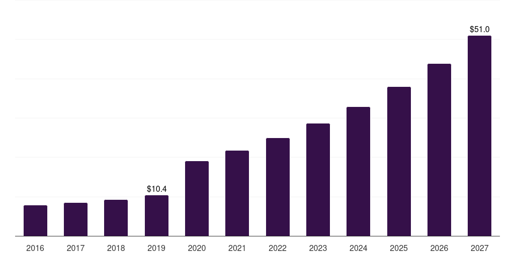Italy fashion face mask market, 2016-2027 (US$M)