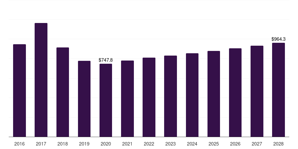 Italy ferroalloys market, 2016-2028 (US$M)