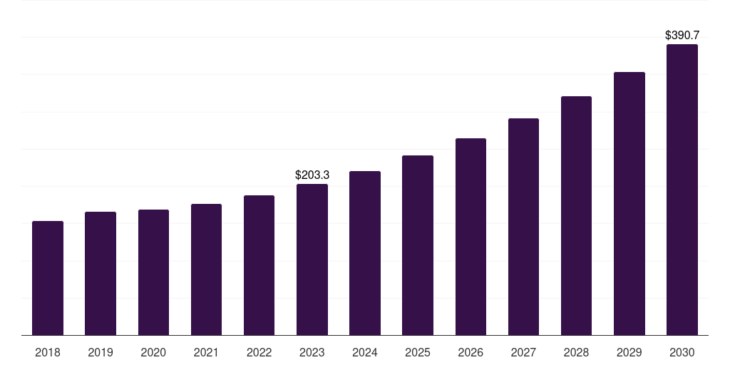 Italy field programmable gate array (fpga) market, 2018-2030 (US$M)