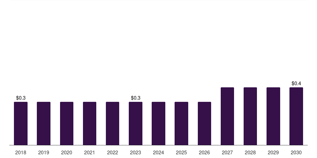 Italy foot ulcer sensors market, 2018-2030 (US$M)
