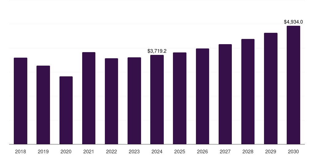 Italy galvanized steel market, 2018-2030 (US$M)