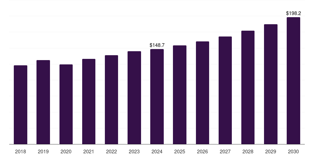 Italy gas analyzers market, 2018-2030 (US$M)