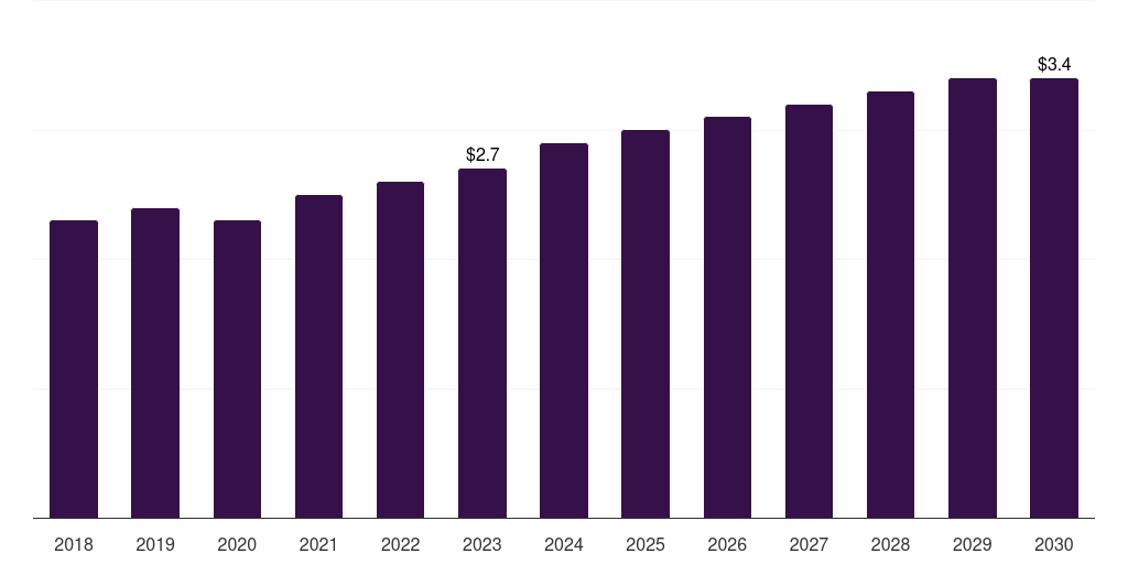 Italy goat-based research antibody market, 2018-2030 (US$M)