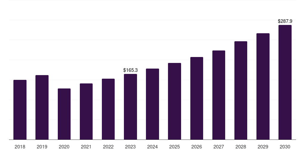 Italy gynecological devices market, 2018-2030 (US$M)