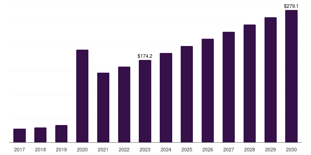 Italy hand sanitizer market, 2017-2030 (US$M)