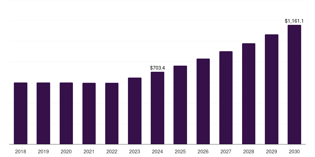 Italy hazelnut market, 2018-2030 (US$M)