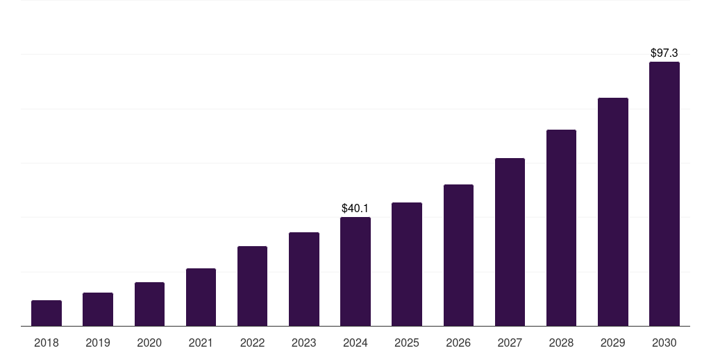 Italy healthcare companion robots market, 2018-2030 (US$M)