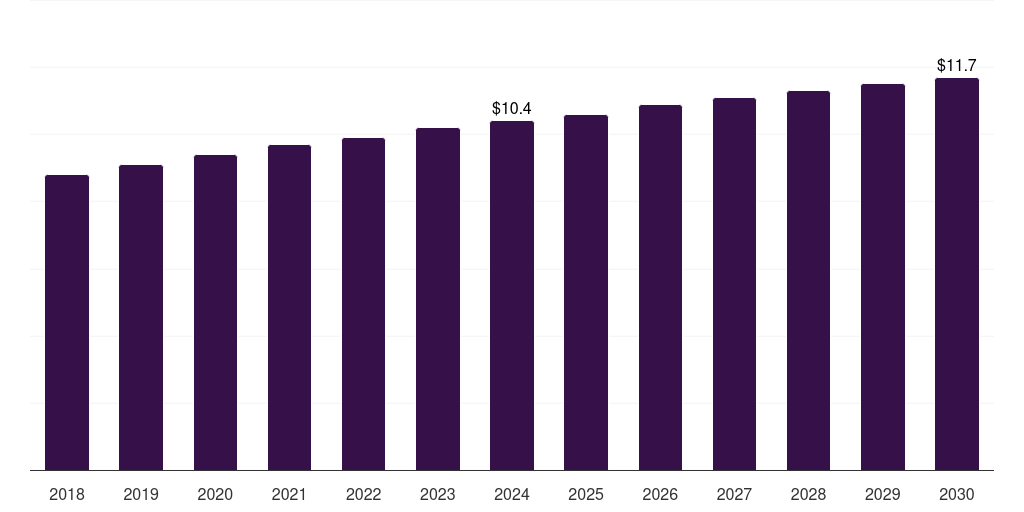 Italy high resolution melting analysis market, 2018-2030 (US$M)