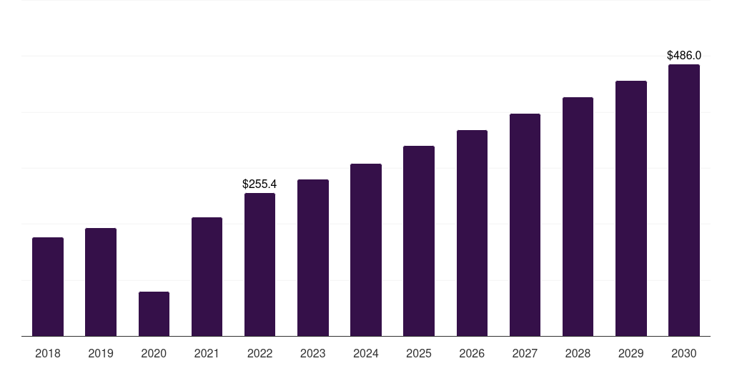 Italy hypertrophic and keloid scars treatment market, 2018-2030 (US$M)