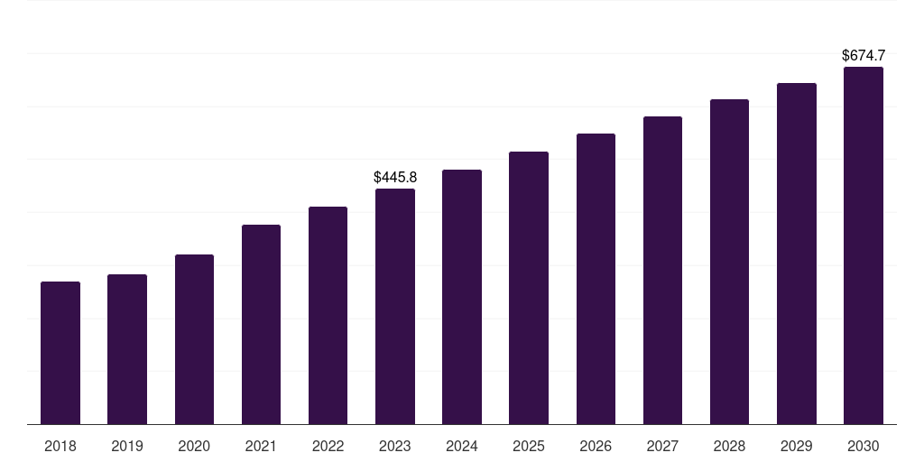 Italy industrial microbiology product market, 2018-2030 (US$M)