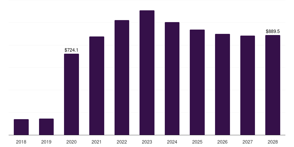 Italy infectious disease molecular diagnostics market, 2018-2030 (US$M)