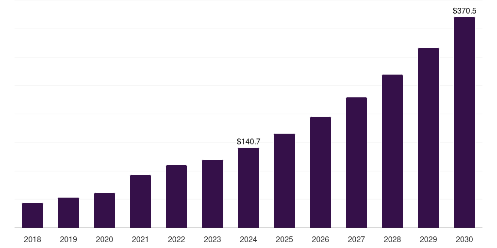 Italy inhalable biologics market, 2018-2030 (US$M)