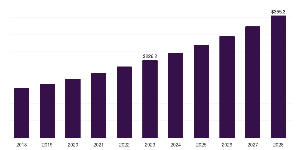 Italy insulated shippers market, 2018-2028 (US$M)
