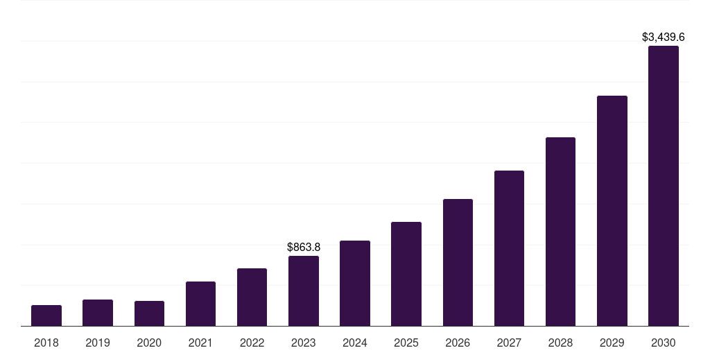 Italy internet of things in healthcare market, 2018-2030 (US$M)