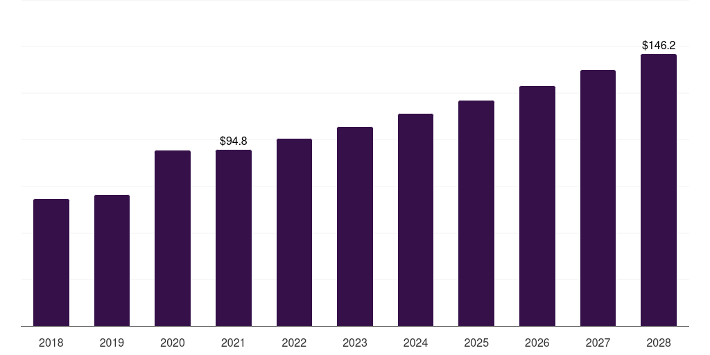 Italy investigational new drug cdmo market, 2018-2028 (US$M)