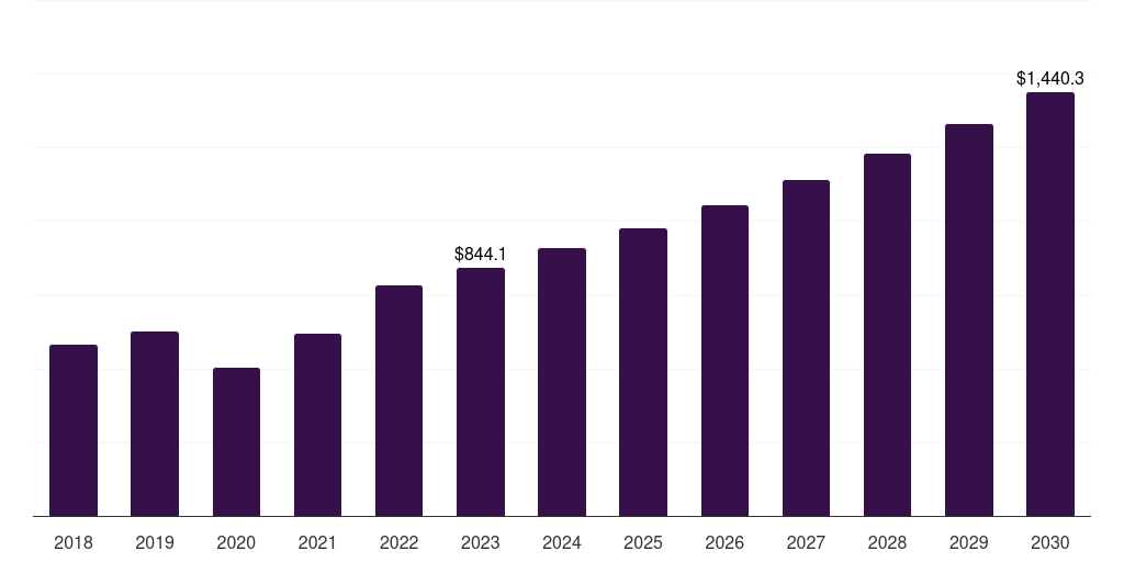 Italy laboratory equipment market, 2018-2030 (US$M)