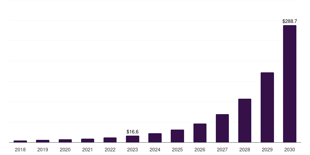Italy light fidelity market, 2018-2030 (US$M)