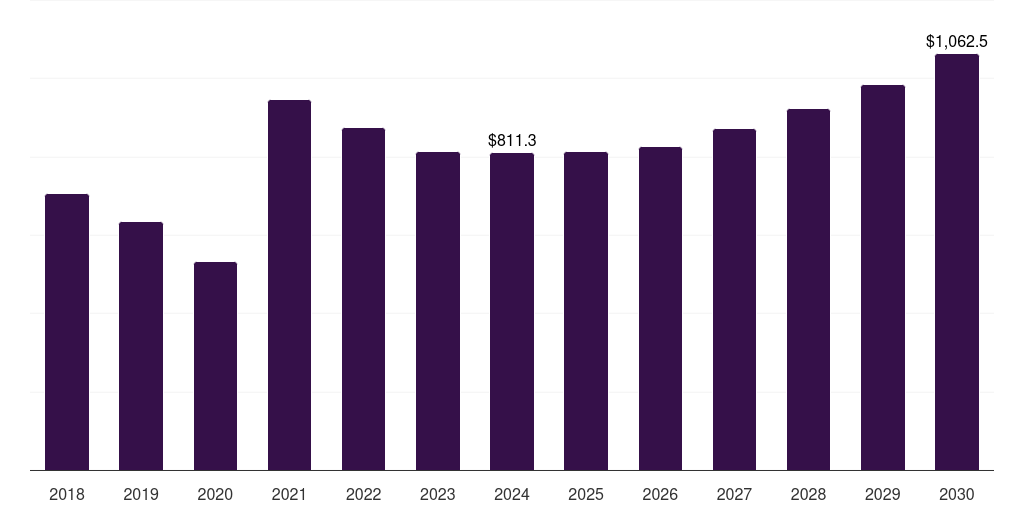 Italy low alloy steel market, 2018-2030 (US$M)