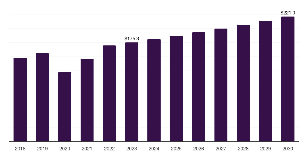 Italy medical tapes & bandages market, 2018-2030 (US$M)