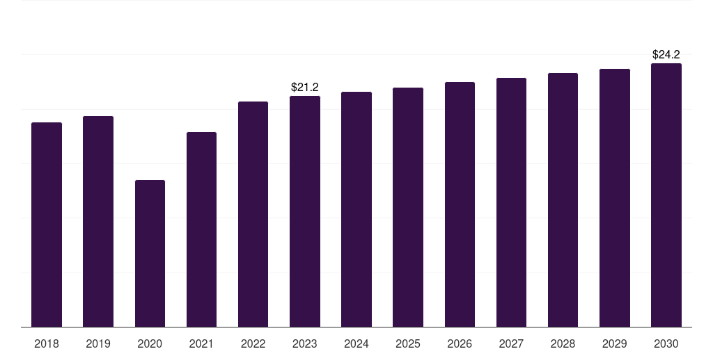 Italy medical x-ray image processor market, 2018-2030 (US$M)