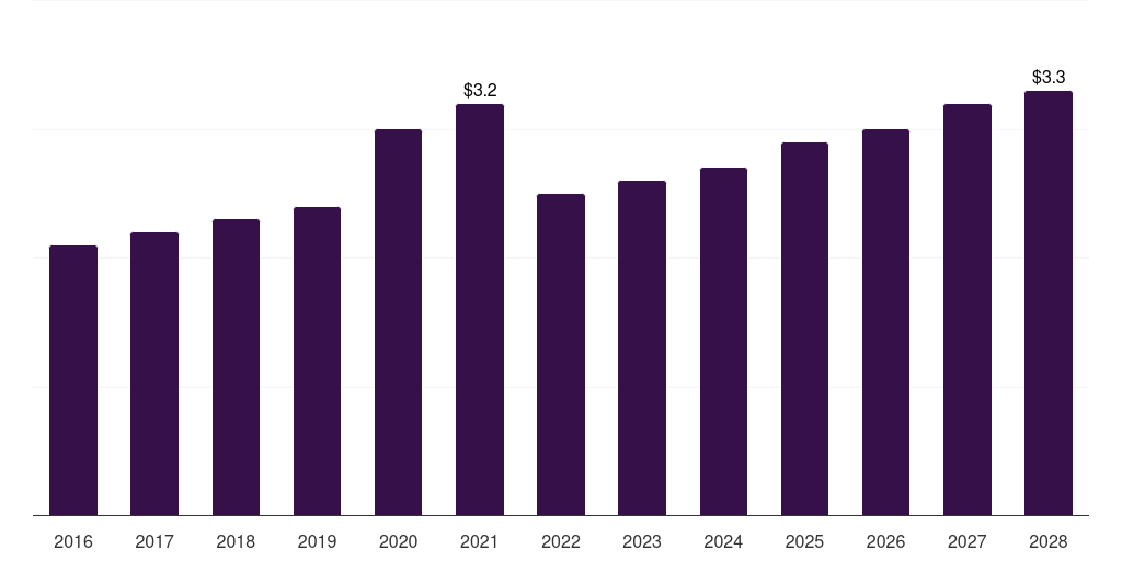 Italy membrane oxygenators market, 2016-2028 (US$M)