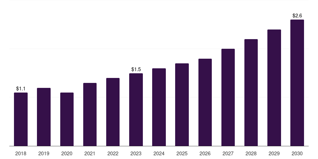 Italy mice based custom antibody market, 2018-2030 (US$M)