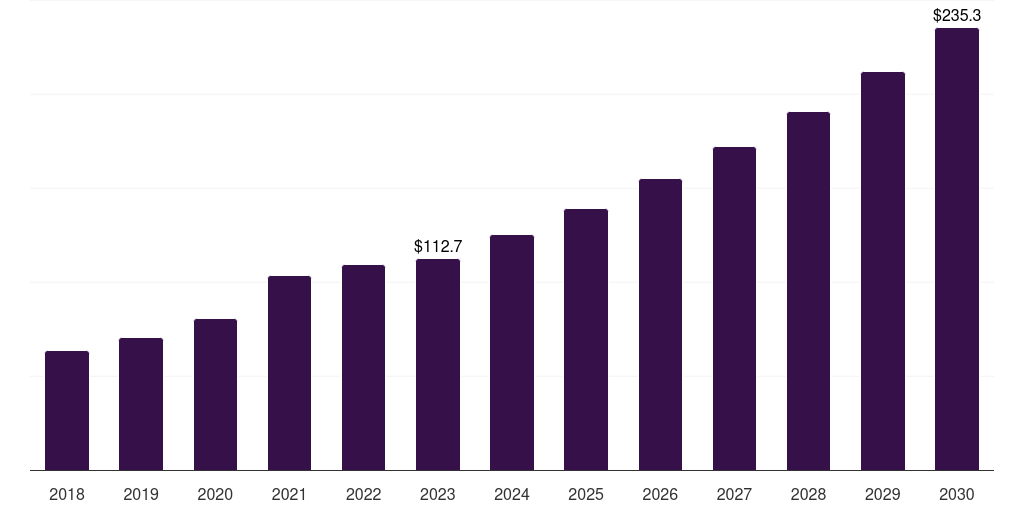 Italy microbial identification market, 2018-2030 (US$M)