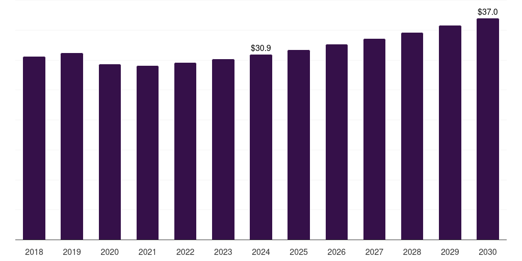 Italy mobile substation market, 2018-2030 (US$M)