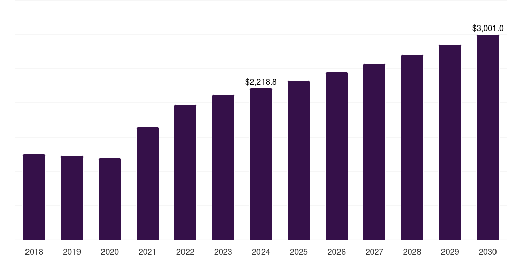 Italy modified bitumen market, 2018-2030 (US$M)