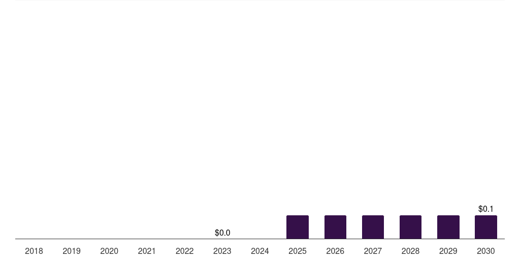 Italy monkeypox testing market, 2018-2030 (US$M)