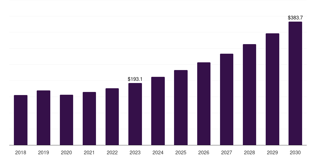 Italy moscato wine market, 2018-2030 (US$M)