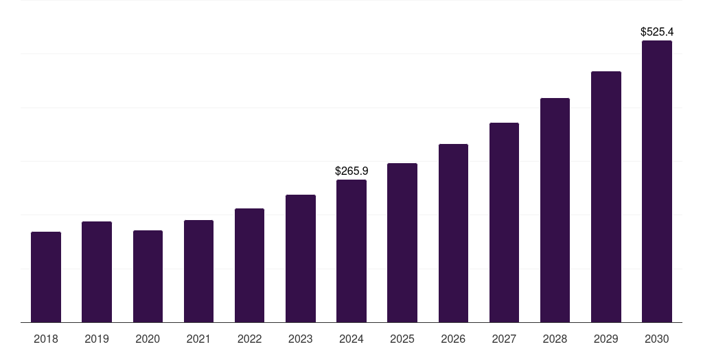 Italy neurological biomarkers market, 2018-2030 (US$M)