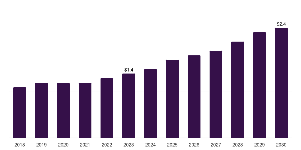 Italy non-magnetic wheelchair market, 2018-2030 (US$M)