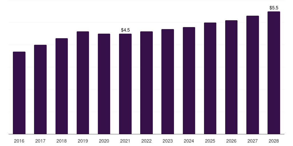 Italy ophthalmic photocoagulator market, 2016-2028 (US$M)