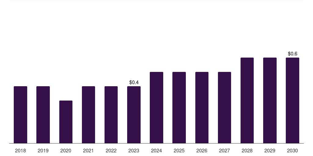 Italy other source custom antibody market, 2018-2030 (US$M)