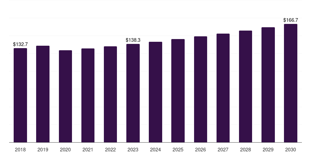 Italy others in vitro diagnostics market, 2018-2030 (US$M)