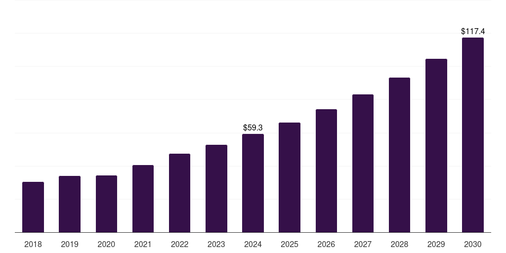 Italy pancreatic cancer treatment market, 2018-2030 (US$M)