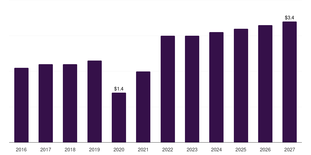 Italy peridontal scalers & curettes market, 2016-2027 (US$M)