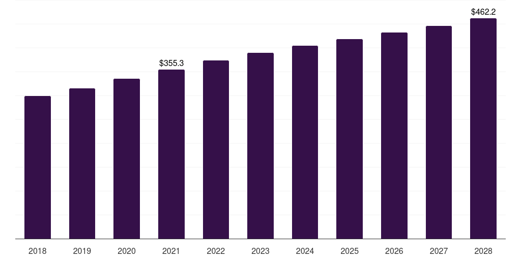 Italy pharmaceutical cleaning validation market, 2018-2028 (US$M)