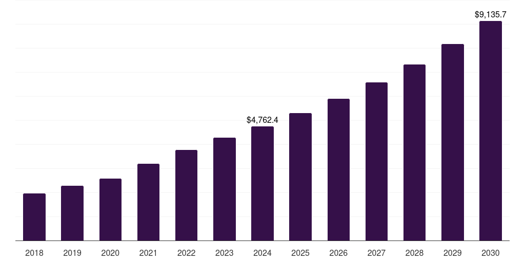 Italy pharmaceutical third-party logistics (3pl) market, 2018-2030 (US$M)