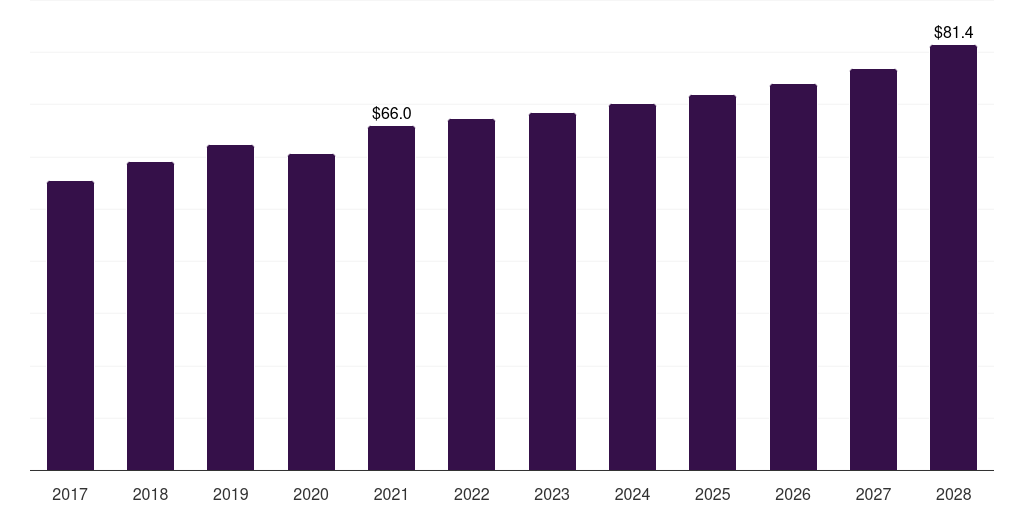 Italy plastics in consumer electronics market, 2017-2028 (US$M)